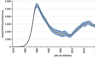 RKI-Eckdaten der Schätzung zu HIV und Aids in Deutschland und NRW veröffentlicht